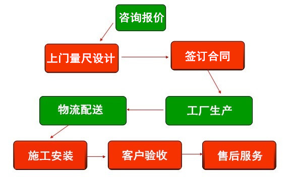 定制伏龙楼梯扶手流程图